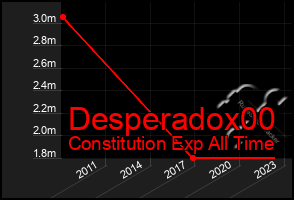 Total Graph of Desperadox00