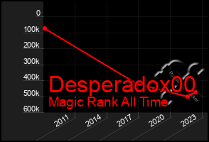 Total Graph of Desperadox00