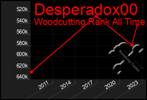 Total Graph of Desperadox00