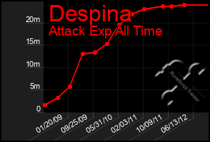 Total Graph of Despina