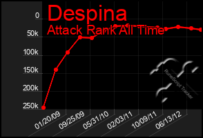 Total Graph of Despina