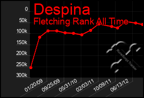 Total Graph of Despina