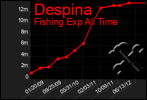 Total Graph of Despina