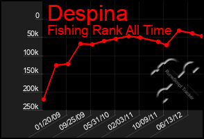 Total Graph of Despina