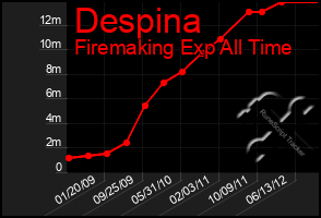 Total Graph of Despina