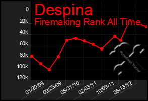 Total Graph of Despina