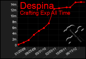 Total Graph of Despina