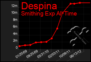 Total Graph of Despina