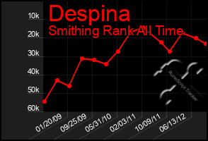 Total Graph of Despina