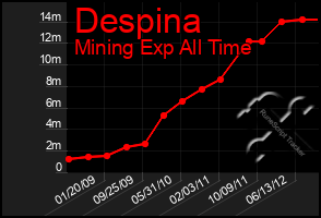 Total Graph of Despina