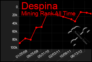 Total Graph of Despina