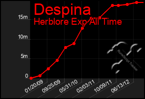 Total Graph of Despina