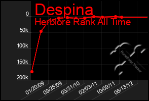 Total Graph of Despina