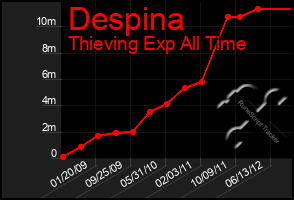 Total Graph of Despina