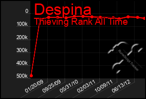 Total Graph of Despina