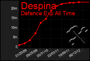 Total Graph of Despina