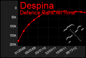 Total Graph of Despina