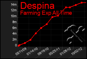 Total Graph of Despina