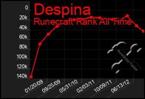 Total Graph of Despina