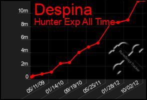Total Graph of Despina