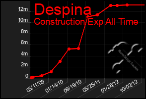 Total Graph of Despina