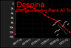 Total Graph of Despina