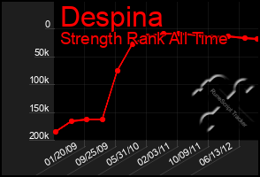 Total Graph of Despina