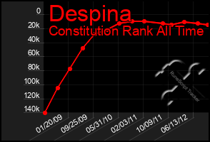 Total Graph of Despina