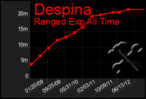 Total Graph of Despina