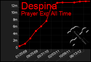 Total Graph of Despina