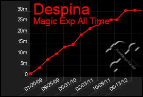 Total Graph of Despina