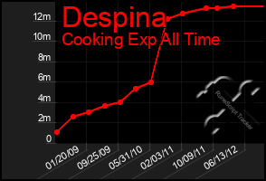 Total Graph of Despina