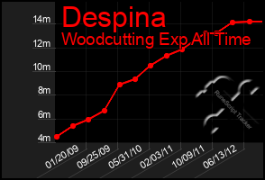 Total Graph of Despina