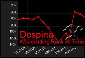 Total Graph of Despina