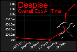 Total Graph of Despise