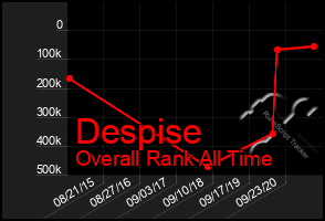 Total Graph of Despise