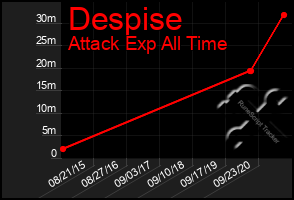 Total Graph of Despise