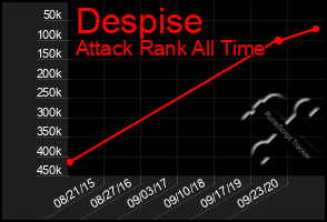 Total Graph of Despise