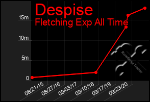 Total Graph of Despise