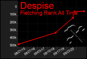 Total Graph of Despise