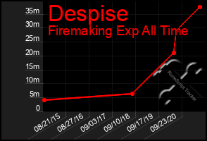 Total Graph of Despise