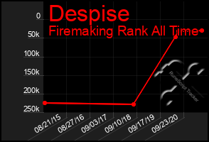 Total Graph of Despise