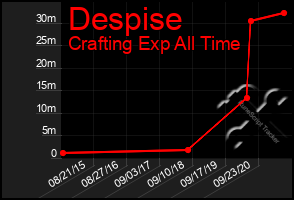 Total Graph of Despise