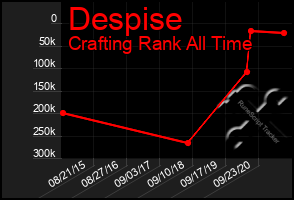 Total Graph of Despise