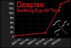 Total Graph of Despise