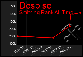 Total Graph of Despise