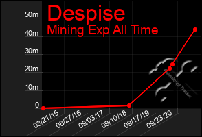 Total Graph of Despise