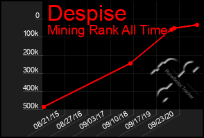 Total Graph of Despise