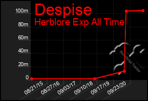 Total Graph of Despise