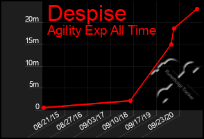 Total Graph of Despise